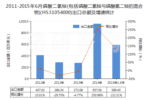 2011-2015年6月磷酸二氫銨(包括磷酸二氫銨與磷酸氫二銨的混合物)(HS31054000)出口總額及增速統(tǒng)計(jì)
